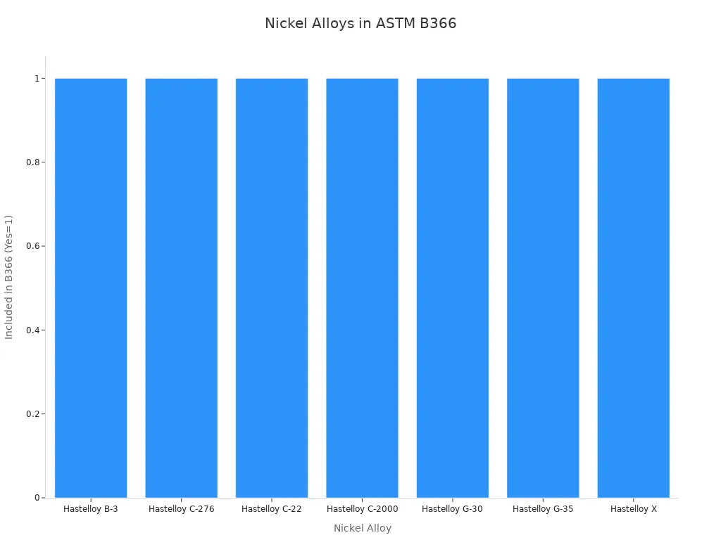 Bar chart showing nickel alloys included in ASTM B366 standard