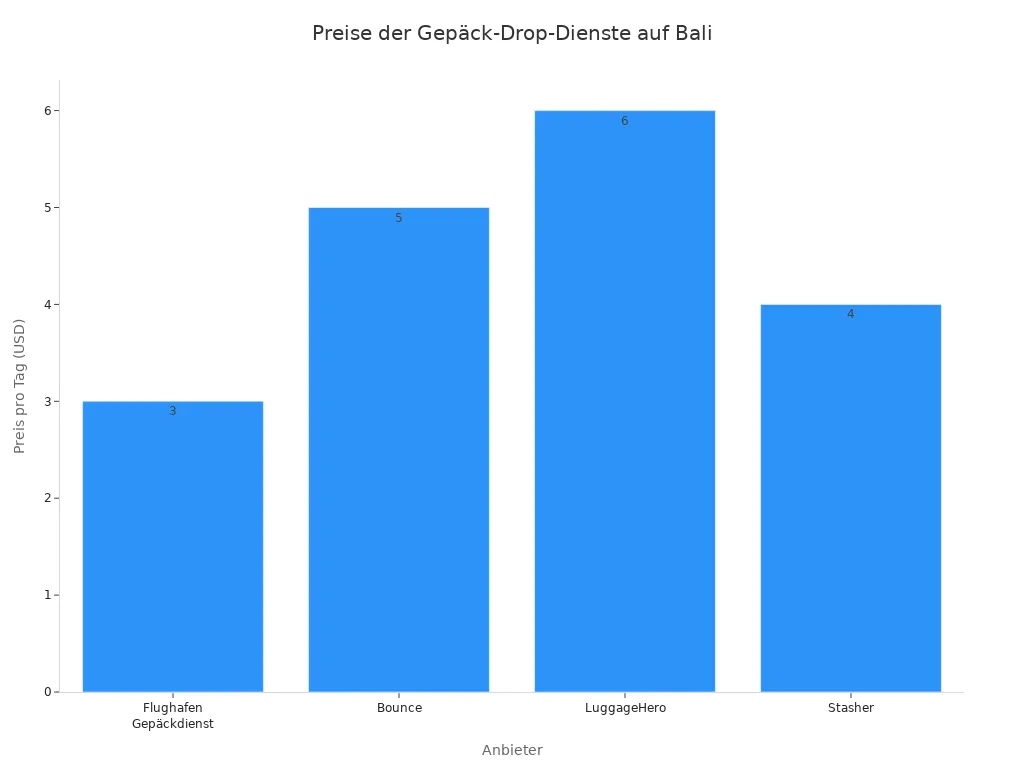 Balkendiagramm der Preise verschiedener Gepäck-Drop-Anbieter auf Bali