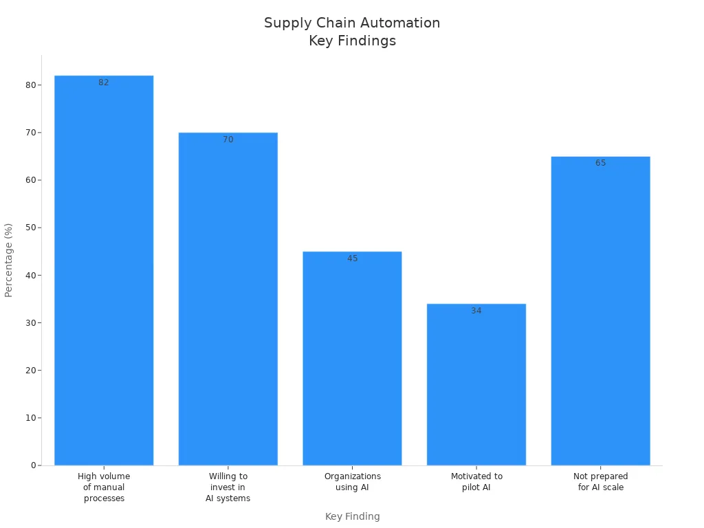 Bar chart showing supply chain automation research findings by percentage