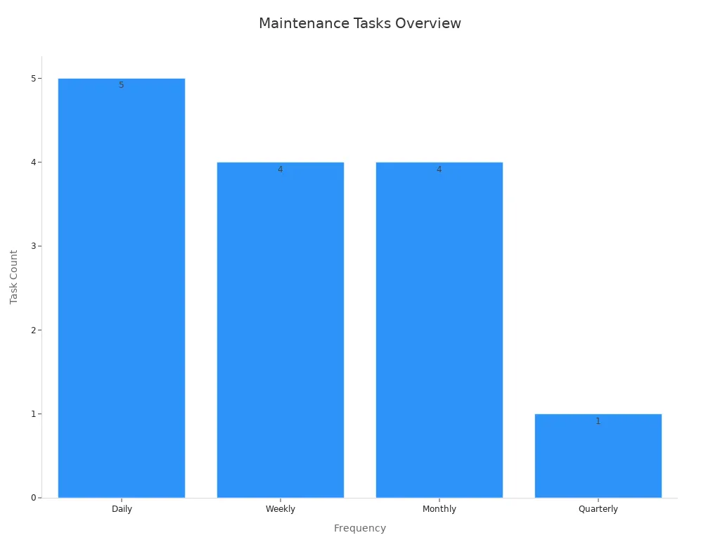 Bar chart showing maintenance tasks by frequency