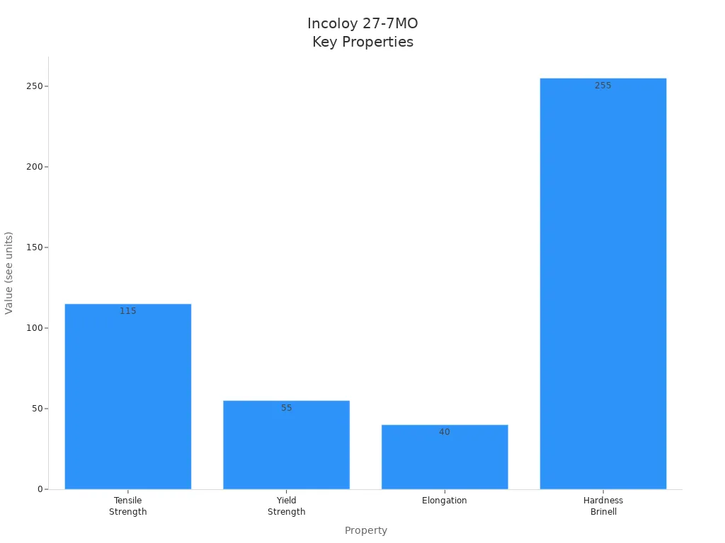 Incoloy Alloy 27-7MO: Composition, Properties and Applications