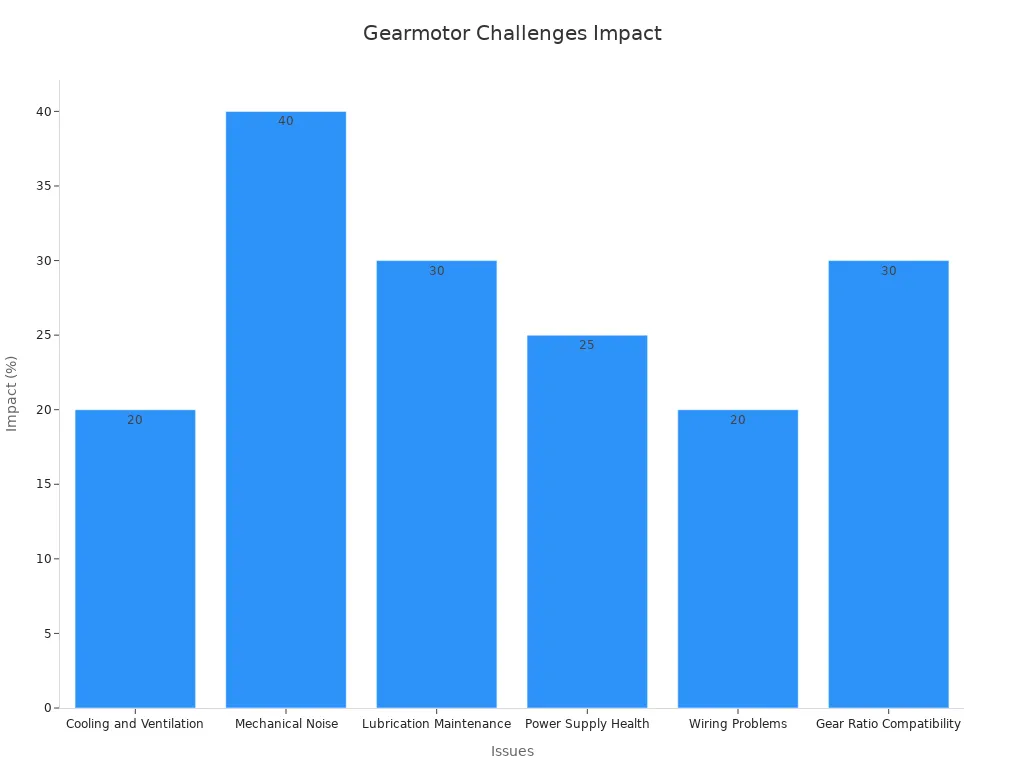 A bar chart displaying gearmotor challenges and their impact percentages