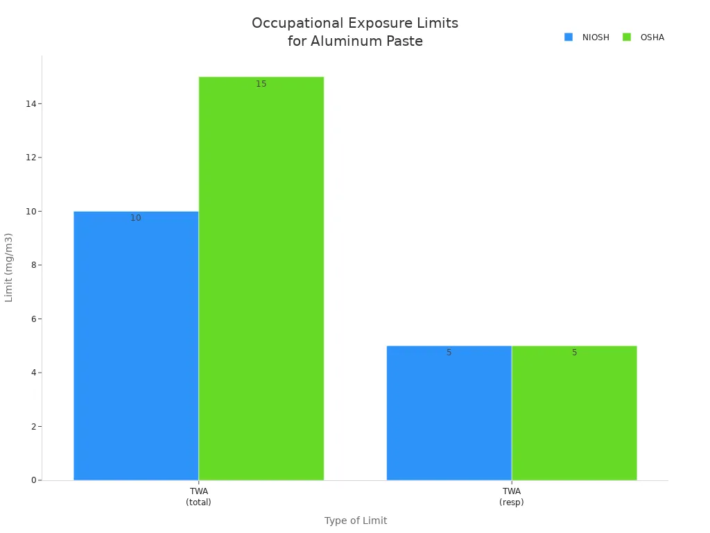 Bar chart comparing NIOSH and OSHA exposure limits for aluminum paste components