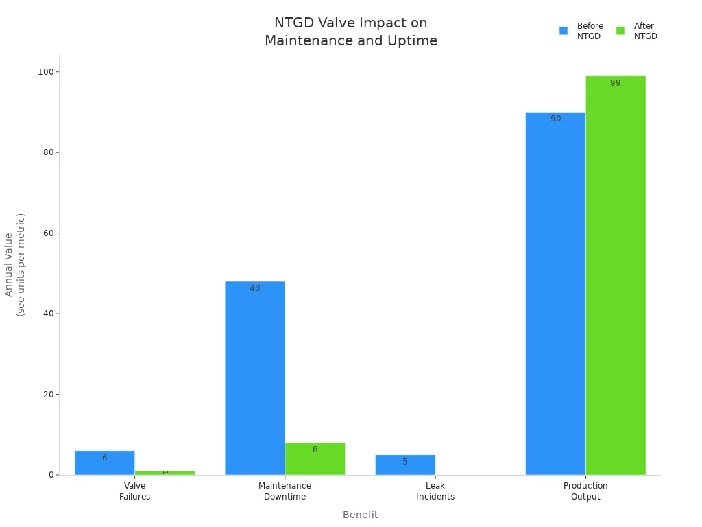 Bar chart comparing valve failures, downtime, leaks, and output before and after NTGD valves
