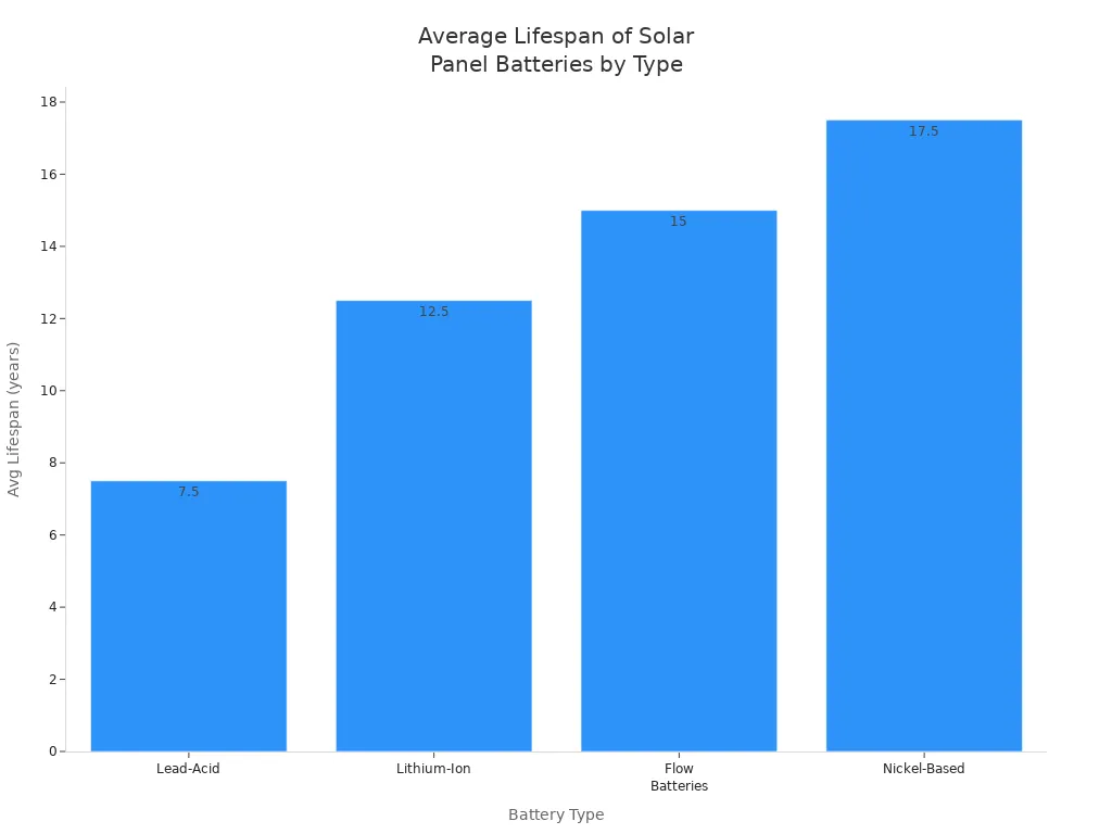 Bar chart comparing average lifespan of solar panel battery types