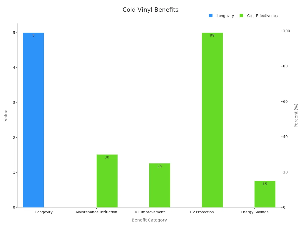 A bar chart depicting longevity in years and cost effectiveness in percentages for cold lamination vinyl