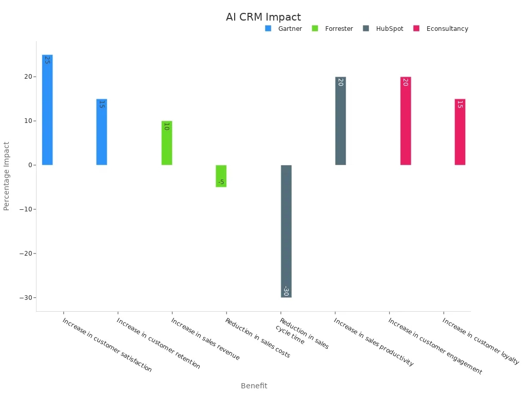 Bar chart showing percentage impact of AI CRM benefits by different sources
