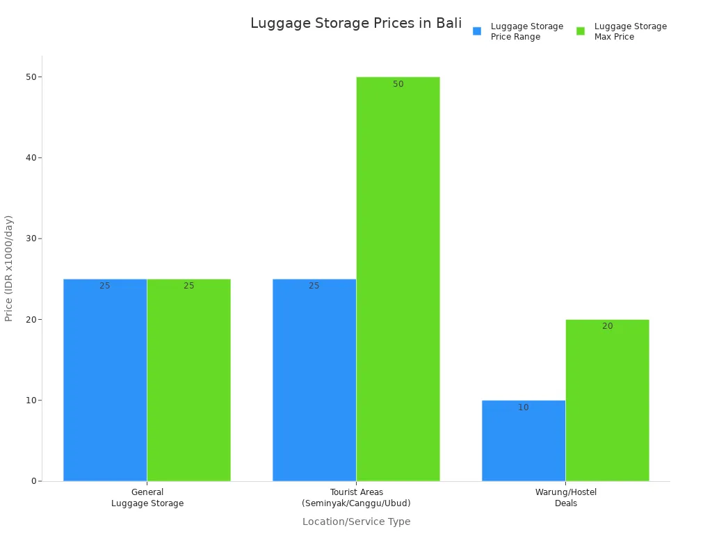 Bar chart comparing luggage storage price ranges in Bali by service type