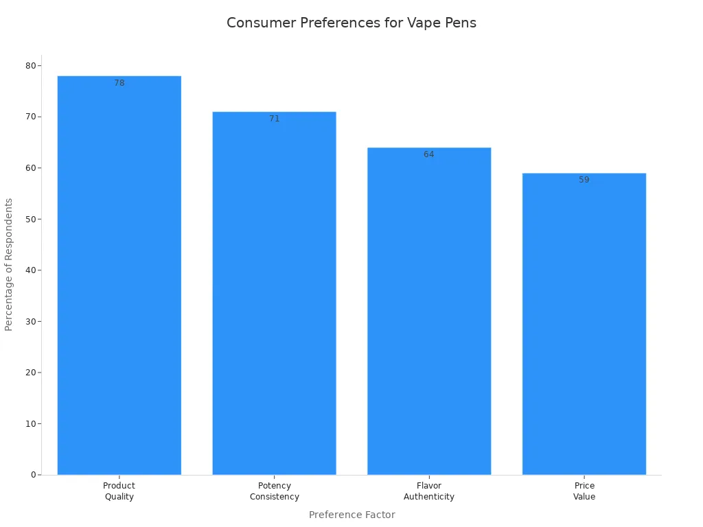 Bar chart comparing consumer preferences for flavor consistency in THC and THCA vape pens