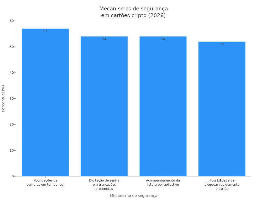 Gráfico de barras mostrando percentuais dos principais mecanismos de segurança em cartões cripto no Brasil em 2026