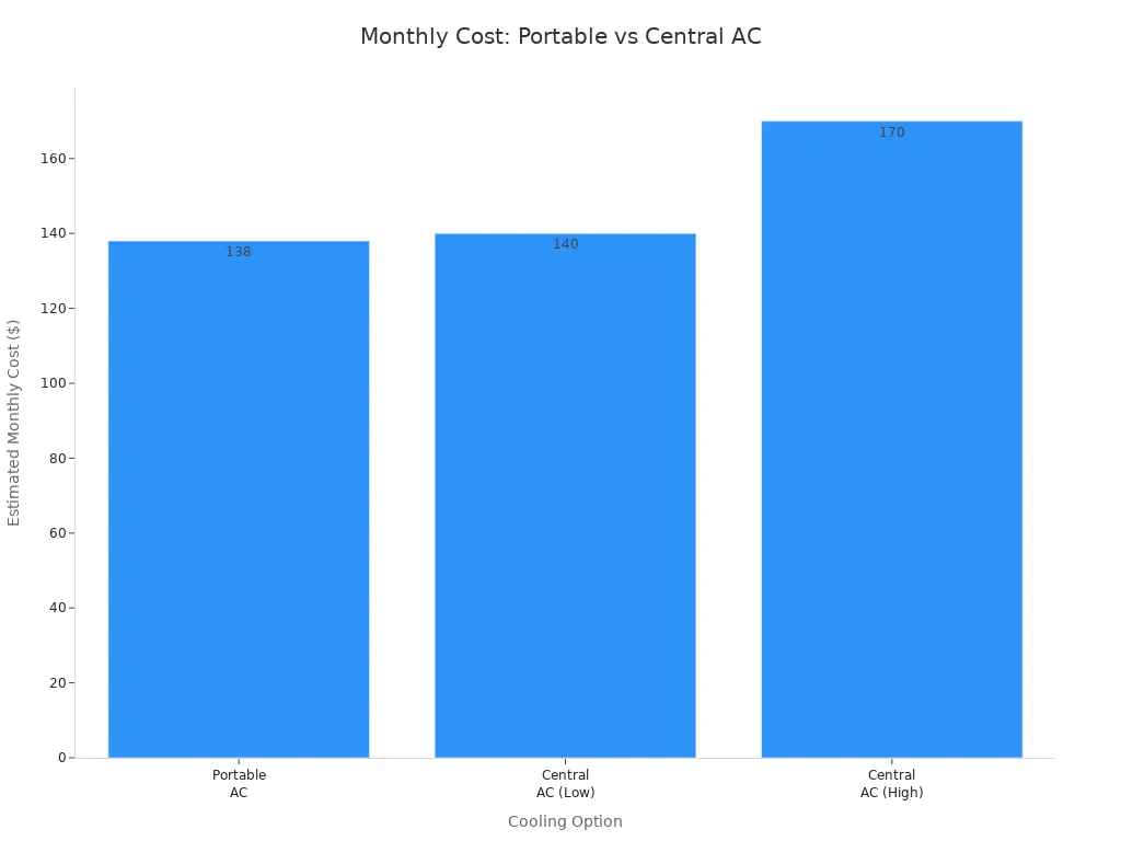 Bar chart comparing monthly costs of portable and central air conditioners