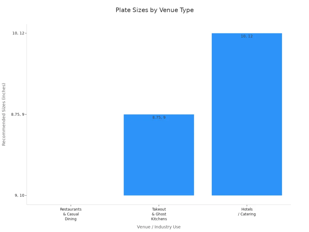 Bar chart showing recommended microwavable paper plate sizes for restaurants, takeout, and hotels