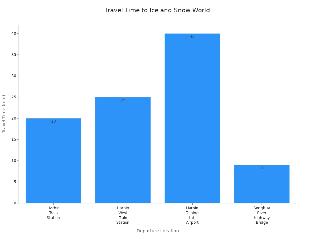 Bar chart comparing travel times from various Harbin locations to Ice and Snow World
