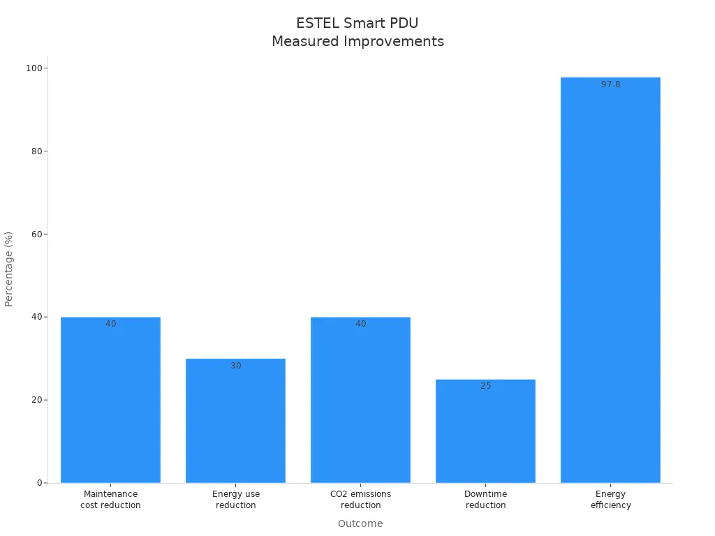 Bar chart showing ESTEL smart PDU measurable improvements in cost, energy, emissions, downtime, and efficiency