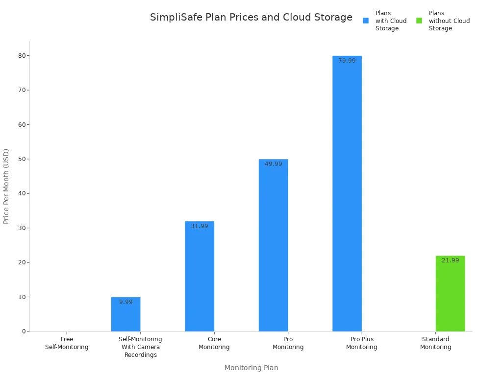 Bar chart comparing SimpliSafe monitoring plan prices, grouped by cloud storage availability