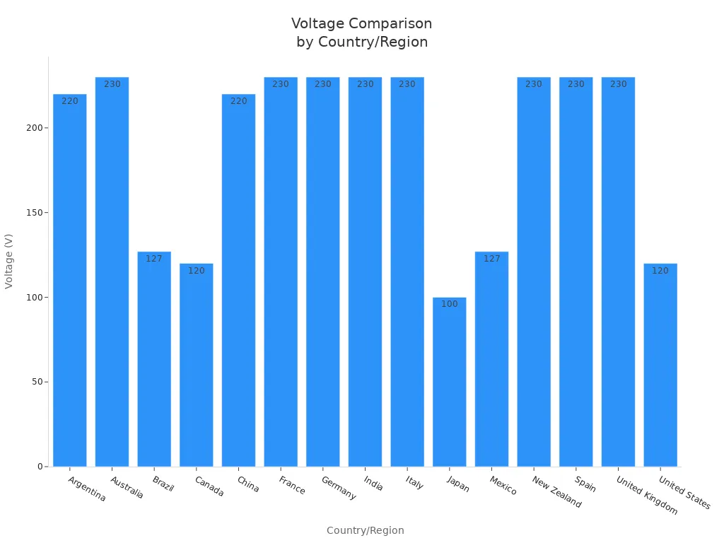 Bar chart showing voltage levels in popular travel regions