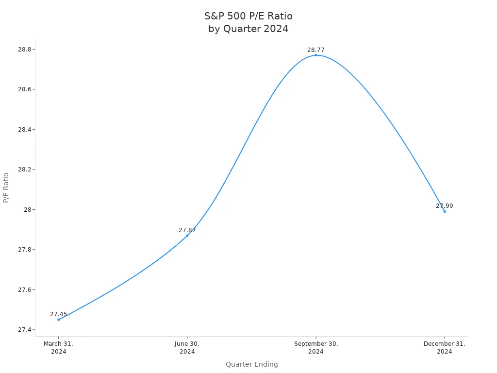 Liniendiagramm mit dem S&P-500-KGV je Quartal im Jahr 2024