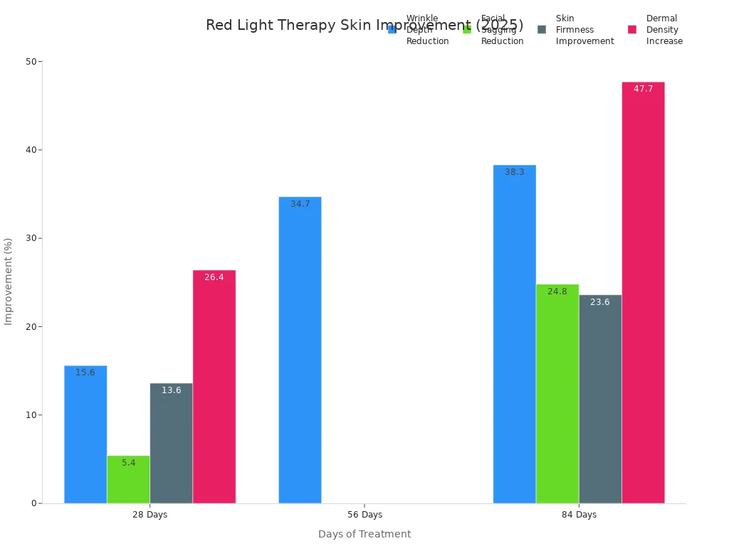 Bar chart showing skin improvement percentages over time for red light therapy