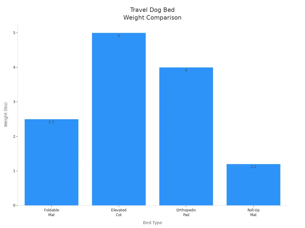 Bar chart comparing the weights of foldable mat, elevated cot, orthopedic pad, and roll-up mat travel dog beds.