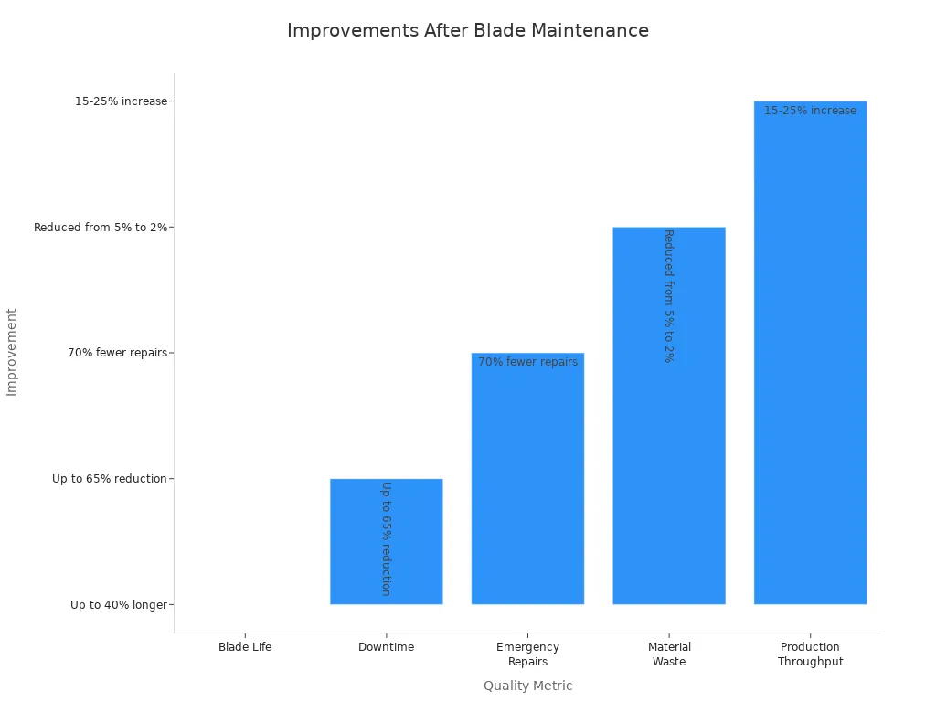 Bar chart showing improvements in blade life, downtime, repairs, waste, and throughput after regular maintenance