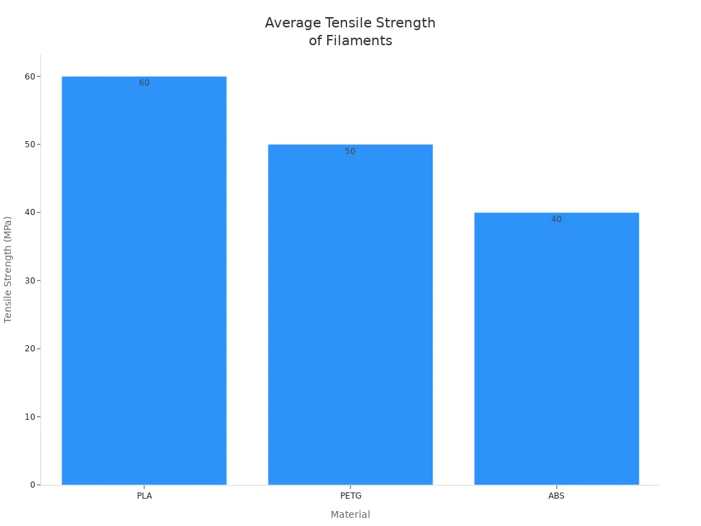 Bar chart comparing tensile strength of PLA, PETG, and ABS filaments