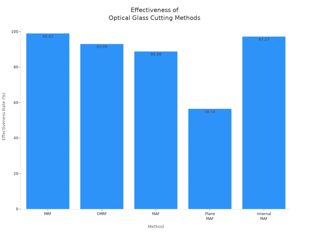 Bar chart comparing effectiveness rates of five optical glass cutting methods