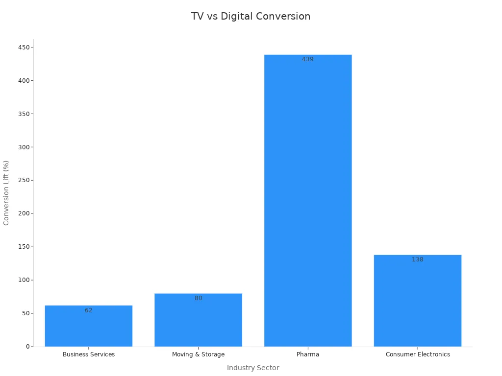 Bar chart showing conversion lift across industries comparing TV ads to digital campaigns