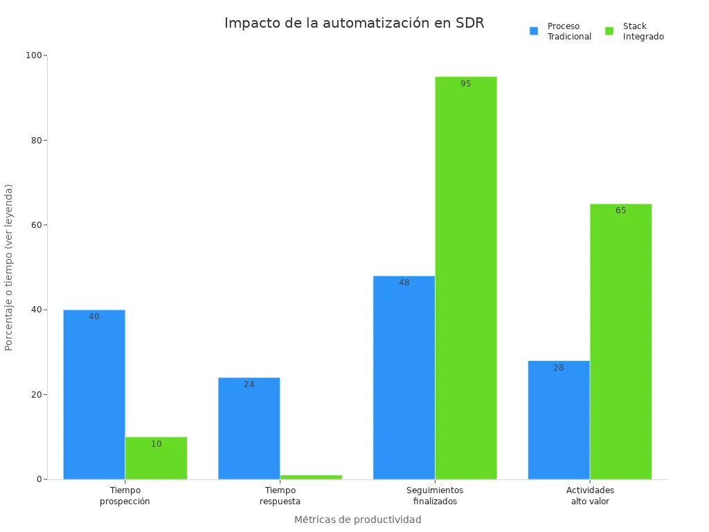 Gráfico de barras comparando métricas SDR tradicionales y automatizadas