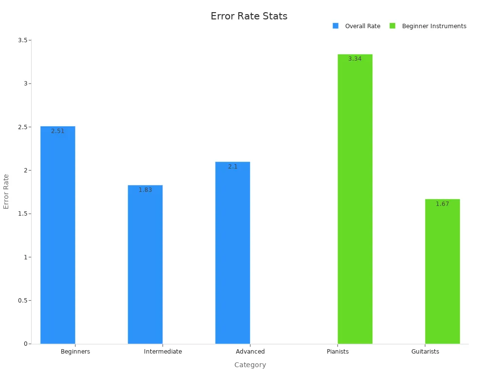 Bar chart showing error rates for expertise levels and instrument types