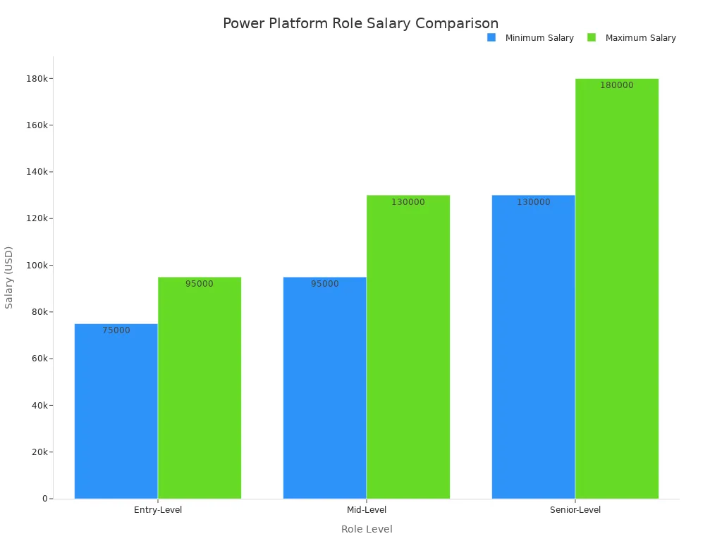 Bar chart comparing minimum and maximum salaries for entry, mid, and senior Power Platform roles