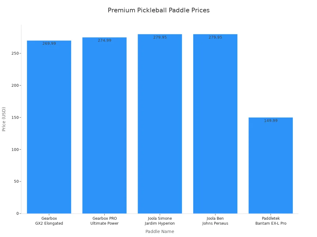 Bar chart comparing prices of five premium pickleball paddles