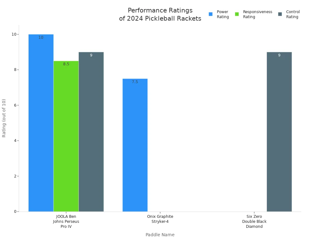 Bar chart comparing power, responsiveness, and control ratings for top 2024 pickleball paddles