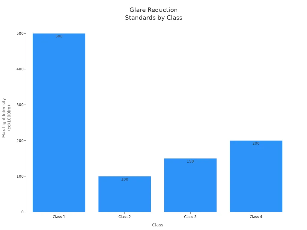 Bar chart comparing maximum light intensity for glare reduction across four streetlight classes