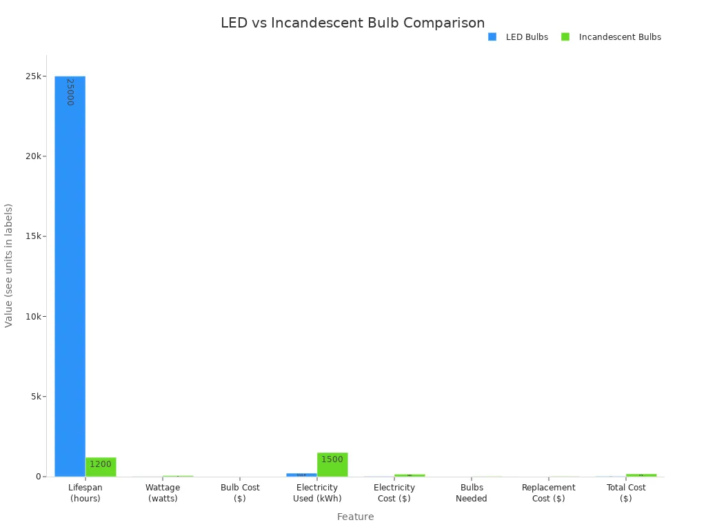 Grouped bar chart comparing lifespan, energy use, and cost of LED and incandescent bulbs