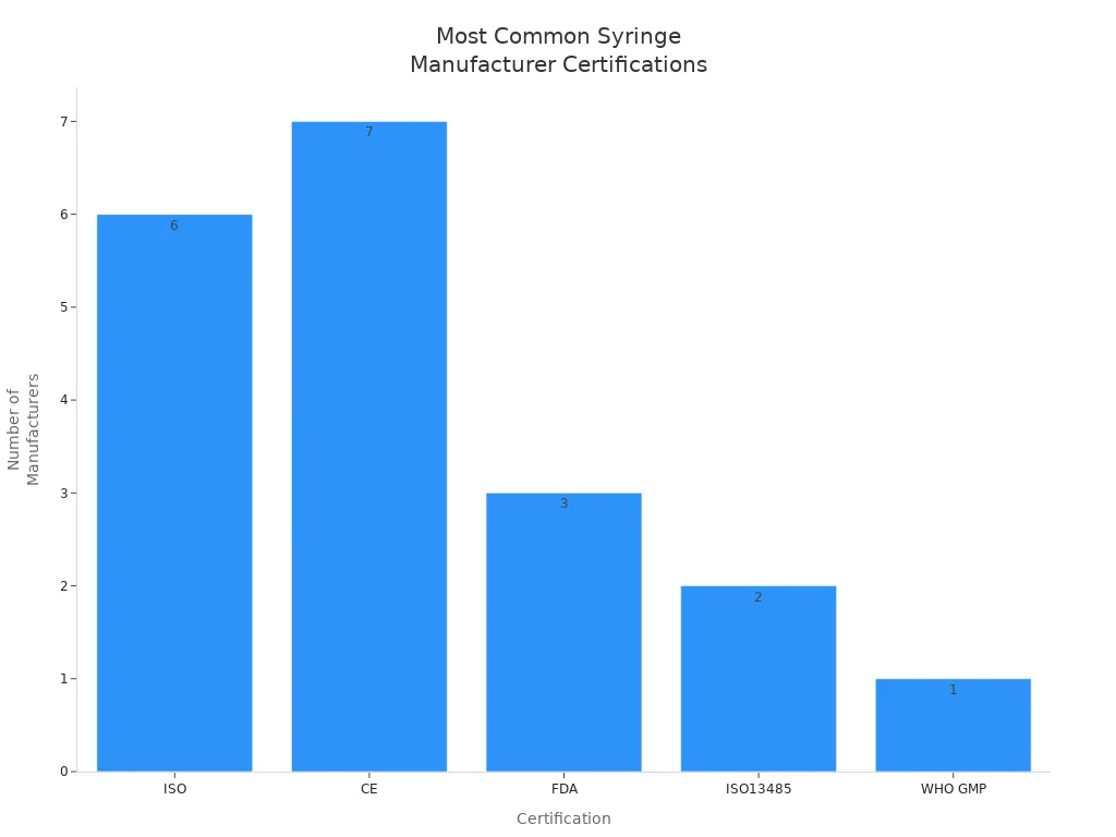 Bar chart showing frequency of certifications among leading syringe manufacturers