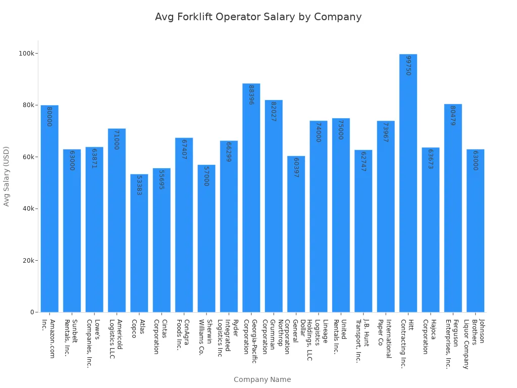 Bar chart comparing average forklift operator salaries across major US companies