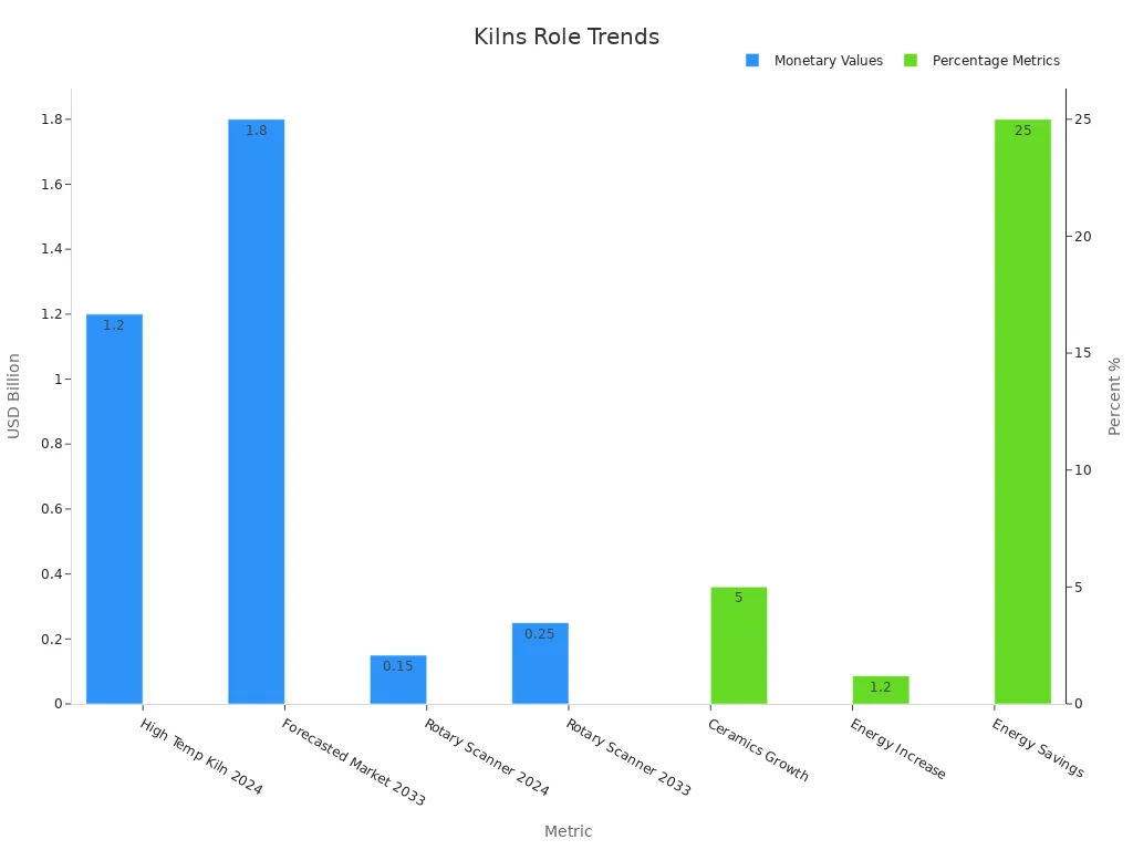 A grouped bar chart showing kiln market sizes in USD and performance percentages.