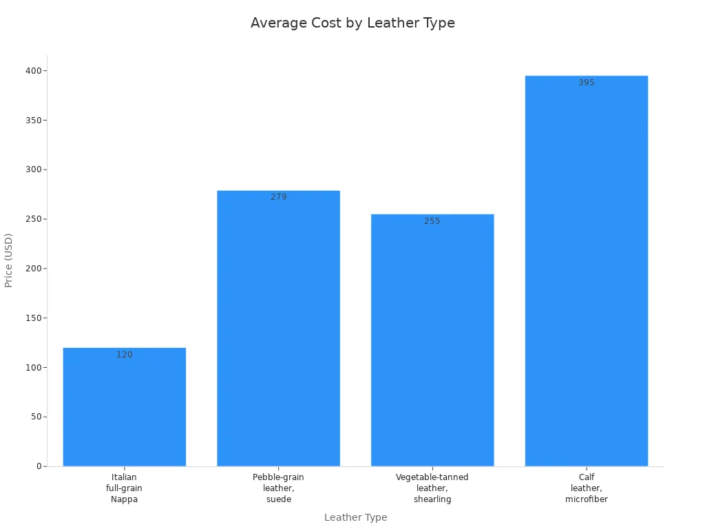 Bar chart comparing average prices of watch rolls by leather type
