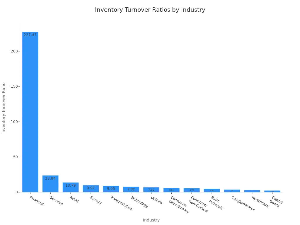 Bar chart comparing inventory turnover ratios across industries