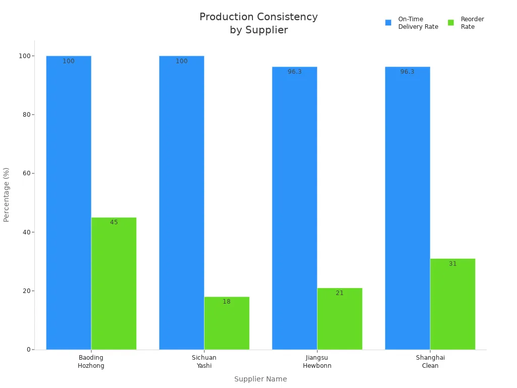 Grouped bar chart comparing on-time delivery and reorder rates for four tissue paper suppliers