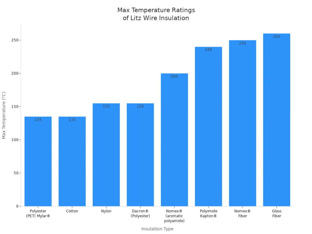Bar chart comparing maximum temperature ratings of different Litz wire insulation types