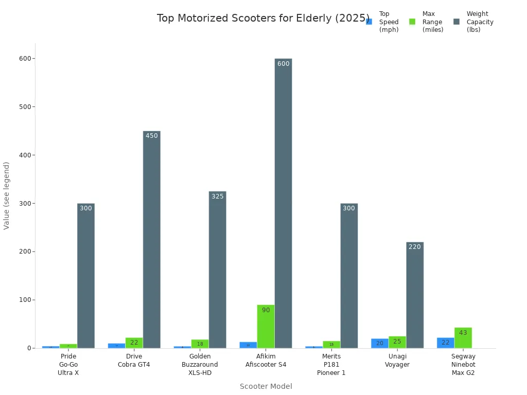Bar chart comparing top speed, range, and weight capacity of leading motorized scooters for elderly users in 2025.