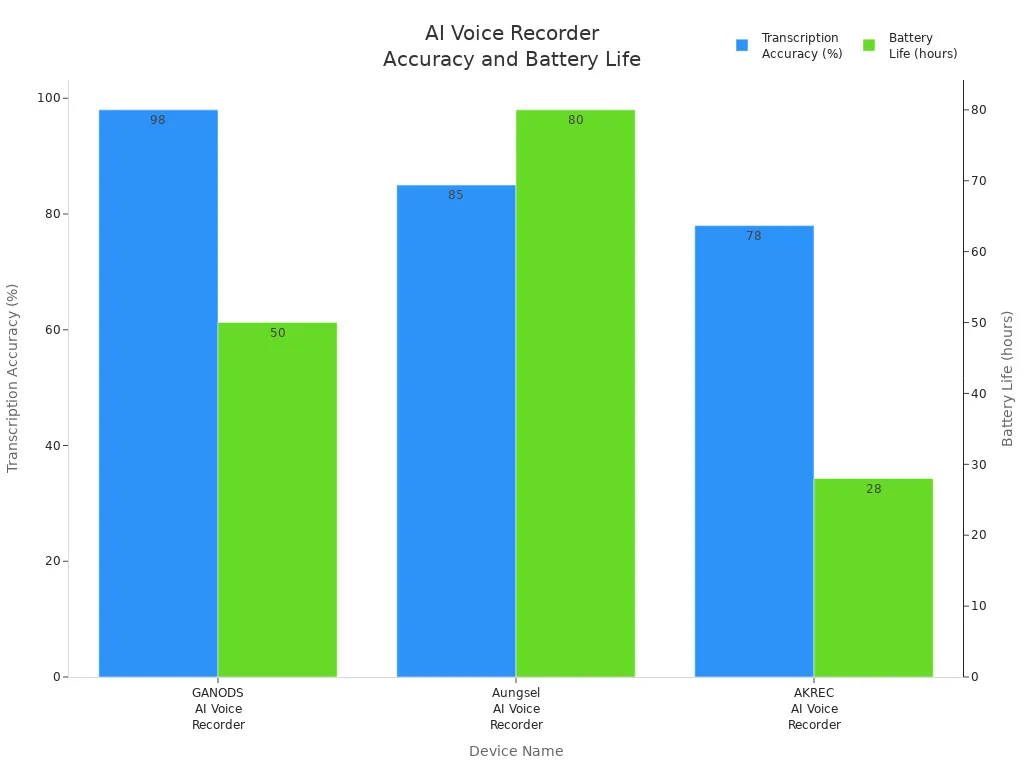 Grouped bar chart comparing transcription accuracy and battery life of three AI voice recorder devices