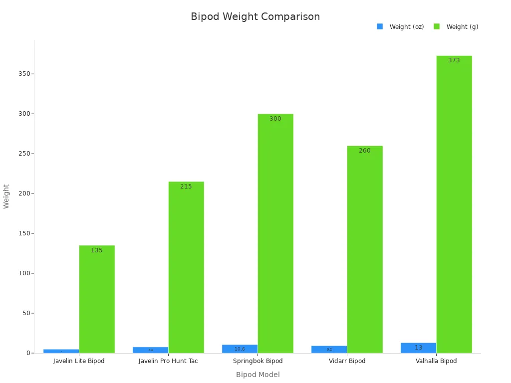 Bar chart comparing rifle bipod weights in oz and g