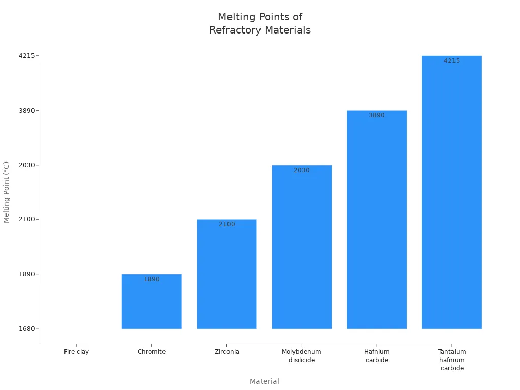 Bar chart showing melting points of common refractory materials