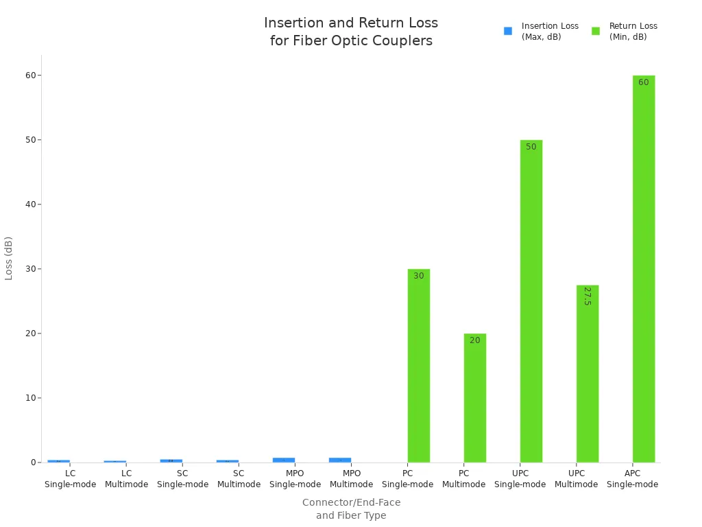 Bar charts comparing insertion loss and return loss for different fiber optic connector and end-face types.