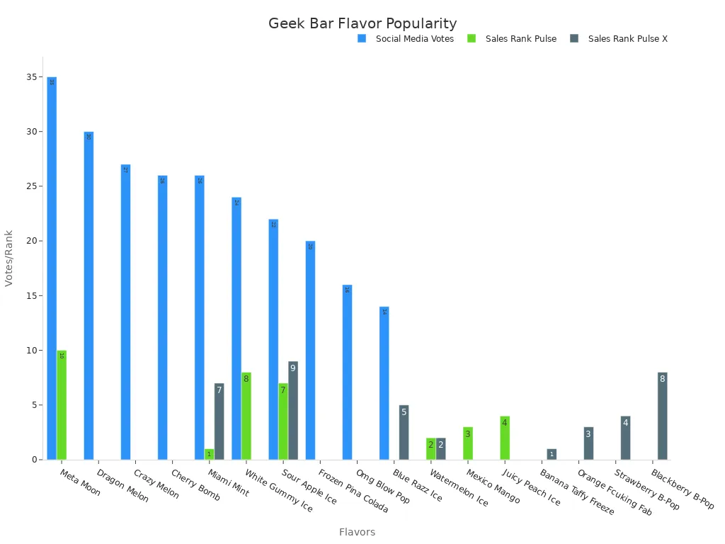 A bar chart comparing social media votes and sales ranks for Geek Bar flavors.