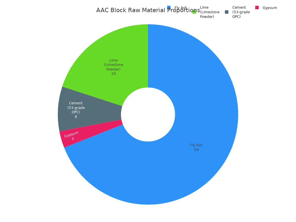 Gráfico circular que muestra proporciones típicas de materias primas utilizadas en la fabricación de bloques de AAC