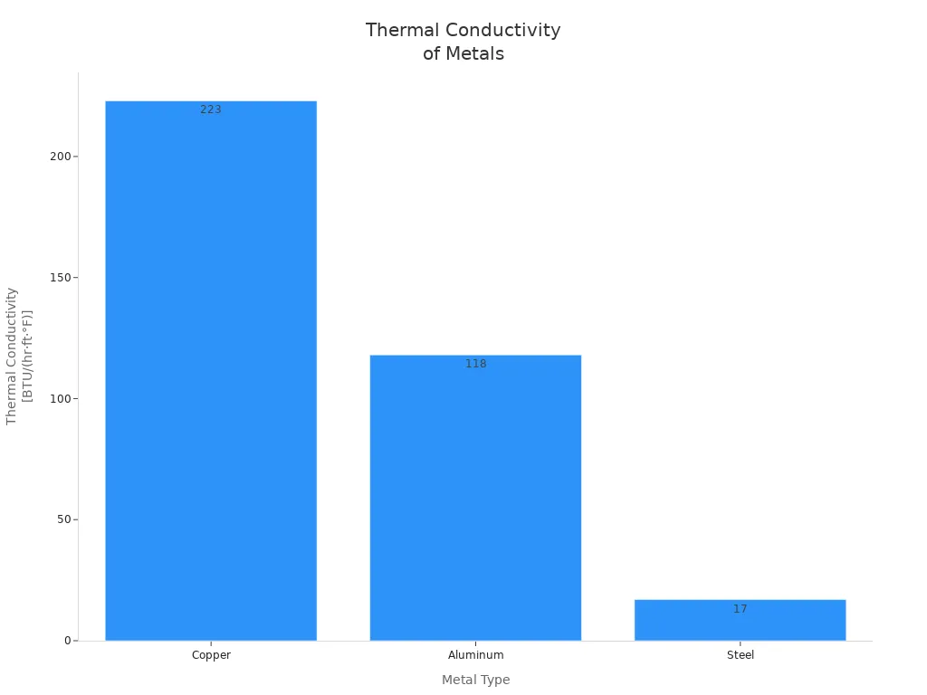Diagramme à barres comparant la conductivité thermique du cuivre, de l'aluminium et de l'acier