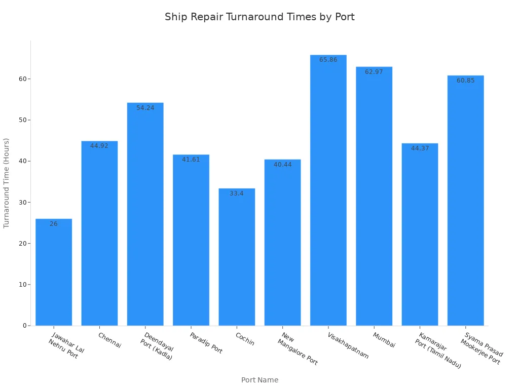 Bar chart comparing average ship repair turnaround times at major ports